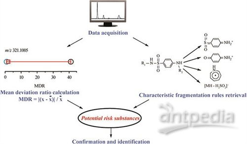 大連化物所用lc hrms對食品未知風(fēng)險(xiǎn)物質(zhì)進(jìn)行非靶向篩查